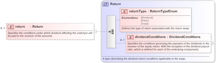 XSD Diagram of return in schema fpml-eq-shared-5-9_xsd (Financial products Markup Language (FpML®) - Record Keeping)