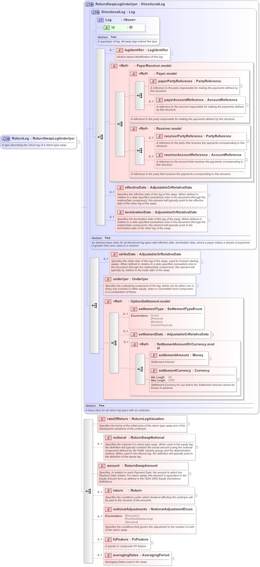 XSD Diagram of ReturnLeg in schema fpml-eq-shared-5-9_xsd (Financial products Markup Language (FpML®) - Record Keeping)