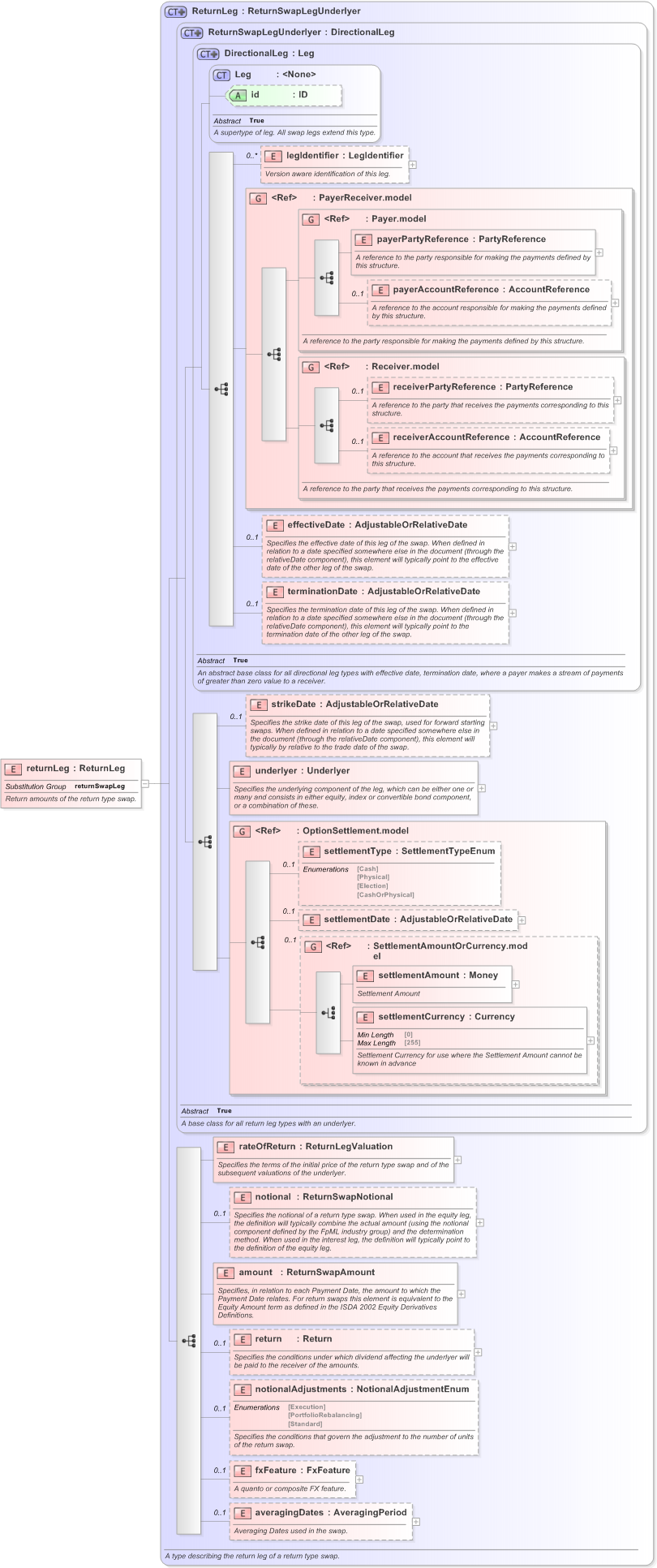 XSD Diagram of returnLeg in schema fpml-eq-shared-5-9_xsd (Financial products Markup Language (FpML®) - Record Keeping)
