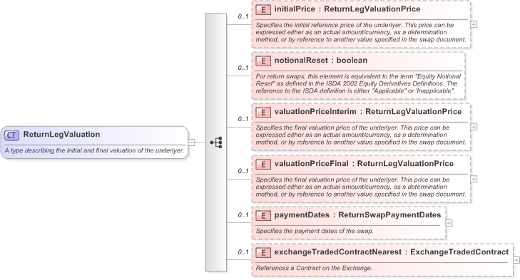 XSD Diagram of ReturnLegValuation in schema fpml-eq-shared-5-9_xsd (Financial products Markup Language (FpML®) - Record Keeping)