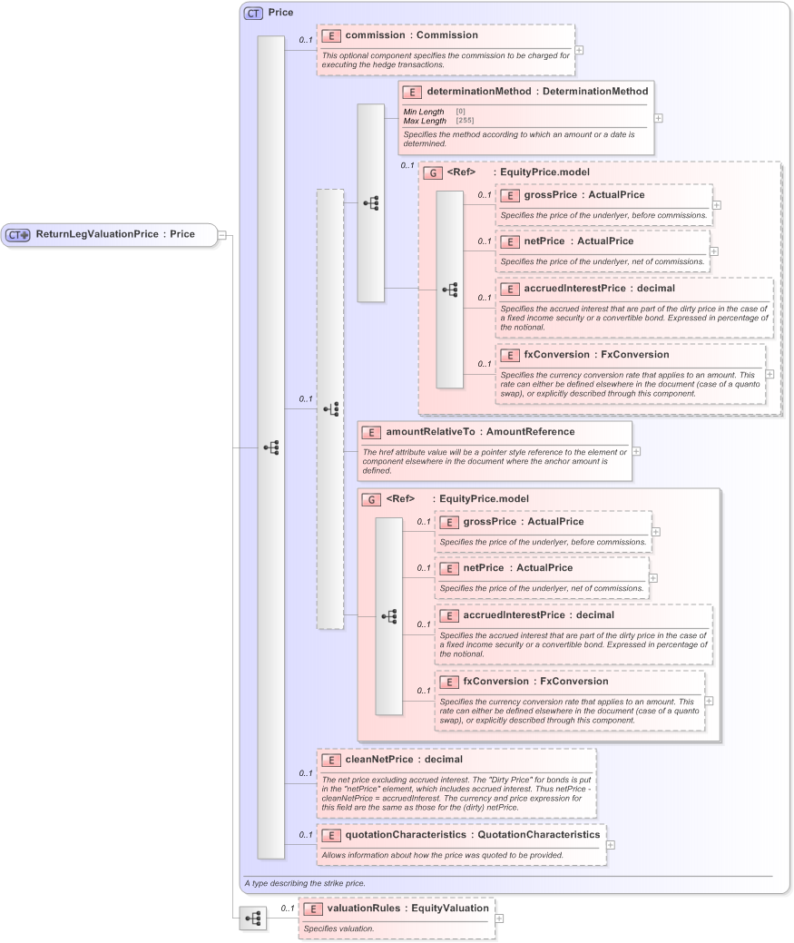 XSD Diagram of ReturnLegValuationPrice in schema fpml-eq-shared-5-9_xsd (Financial products Markup Language (FpML®) - Record Keeping)