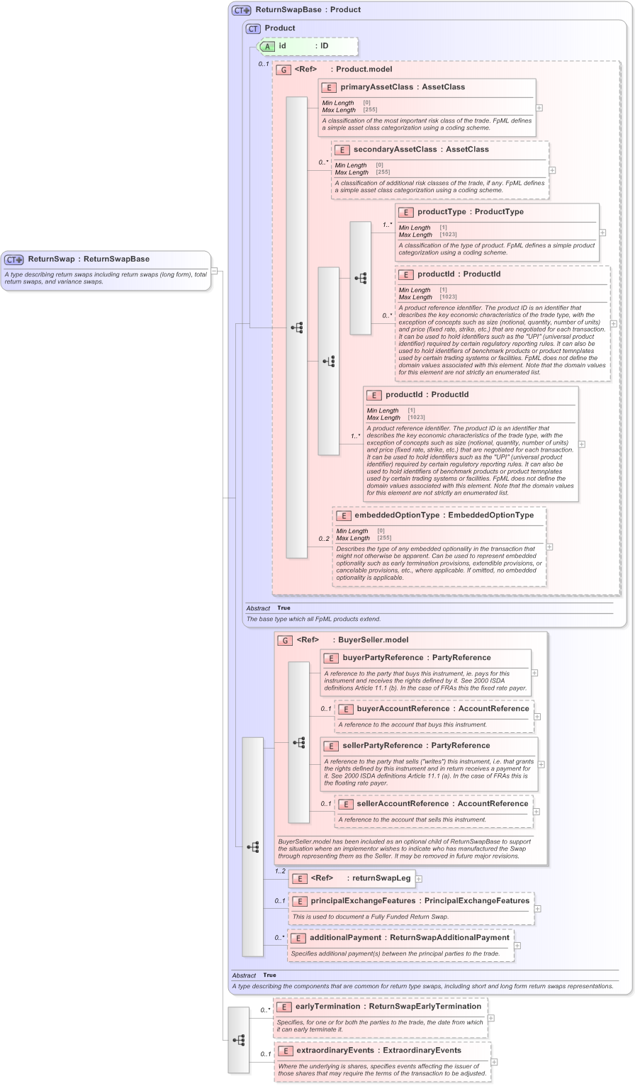 XSD Diagram of ReturnSwap in schema fpml-eq-shared-5-9_xsd (Financial products Markup Language (FpML®) - Record Keeping)