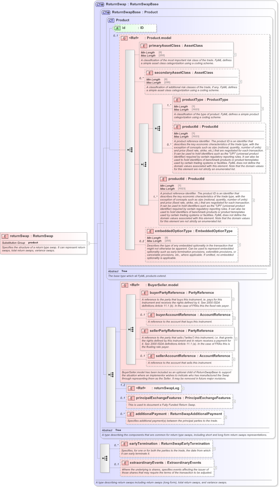 XSD Diagram of returnSwap in schema fpml-eq-shared-5-9_xsd (Financial products Markup Language (FpML®) - Record Keeping)