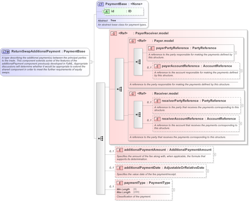 XSD Diagram of ReturnSwapAdditionalPayment in schema fpml-eq-shared-5-9_xsd (Financial products Markup Language (FpML®) - Record Keeping)