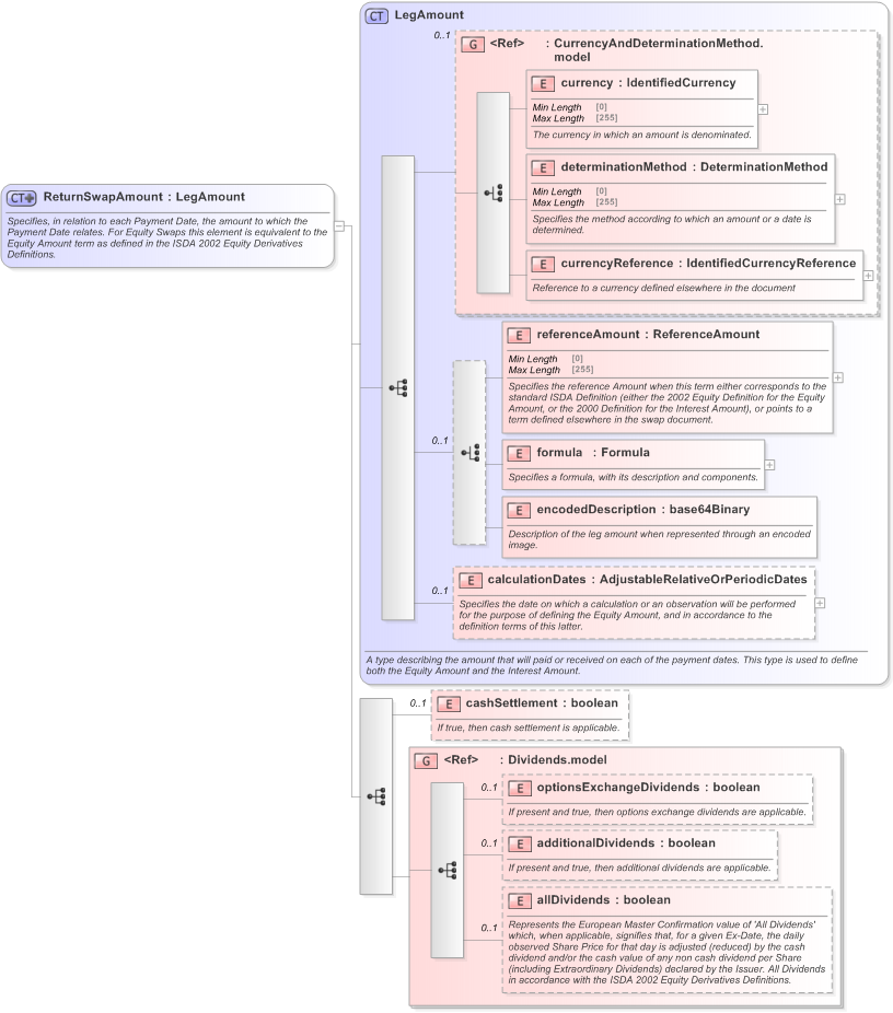 XSD Diagram of ReturnSwapAmount in schema fpml-eq-shared-5-9_xsd (Financial products Markup Language (FpML®) - Record Keeping)