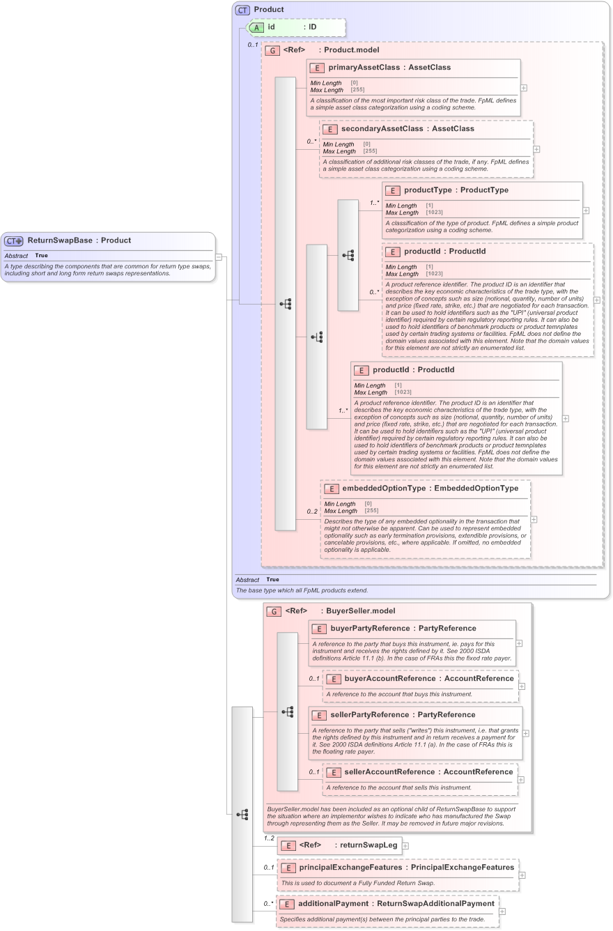 XSD Diagram of ReturnSwapBase in schema fpml-eq-shared-5-9_xsd (Financial products Markup Language (FpML®) - Record Keeping)