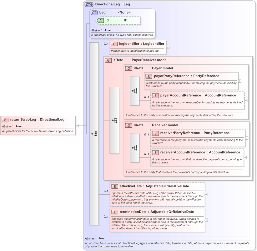 XSD Diagram of returnSwapLeg in schema fpml-eq-shared-5-9_xsd (Financial products Markup Language (FpML®) - Record Keeping)