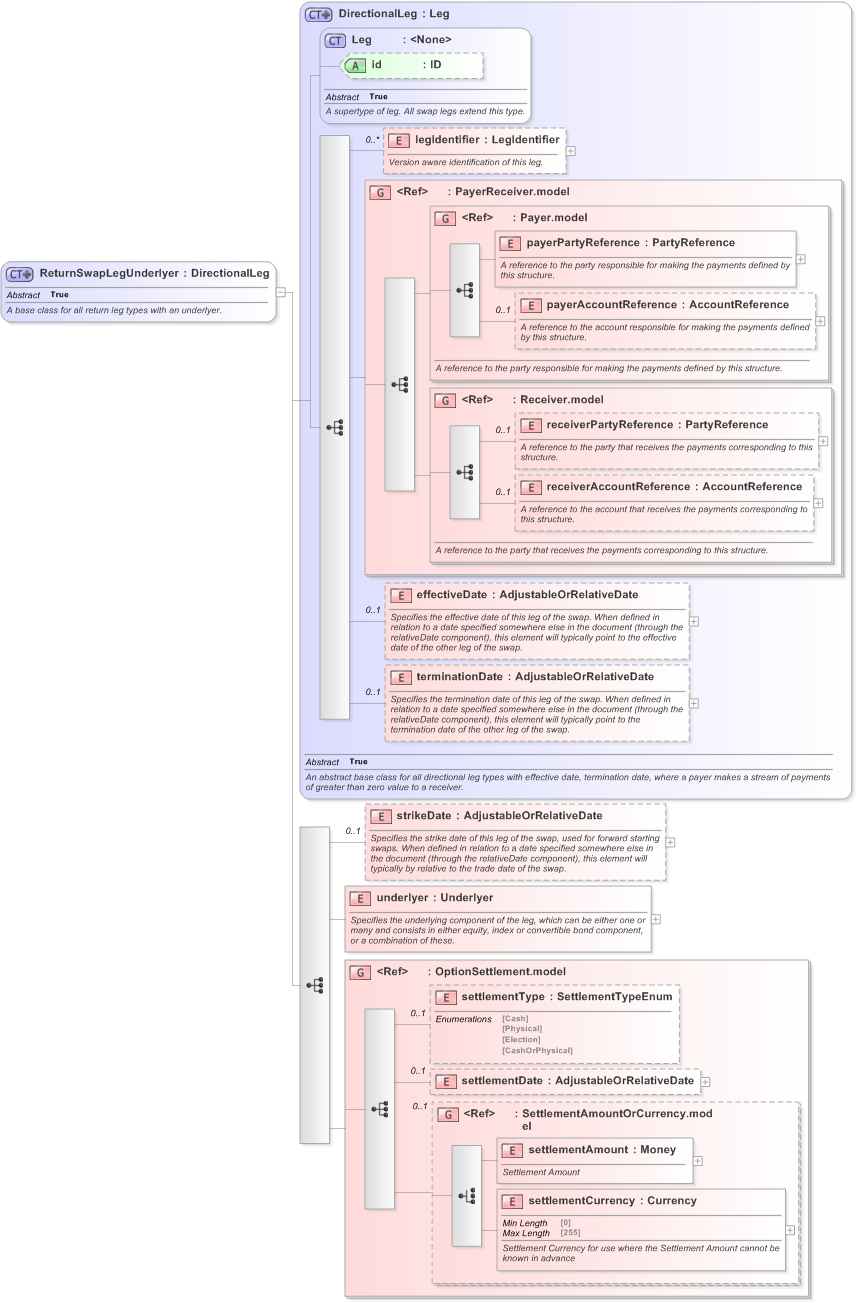 XSD Diagram of ReturnSwapLegUnderlyer in schema fpml-eq-shared-5-9_xsd (Financial products Markup Language (FpML®) - Record Keeping)