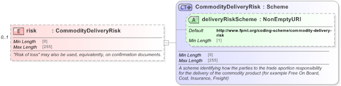 XSD Diagram of risk in schema fpml-com-5-9_xsd (Financial products Markup Language (FpML®) - Record Keeping)