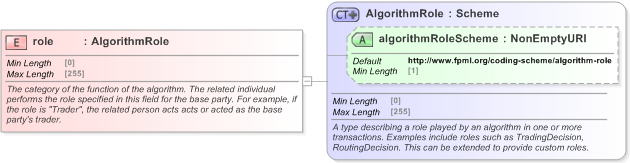 XSD Diagram of role in schema fpml-doc-5-9_xsd (Financial products Markup Language (FpML®) - Record Keeping)