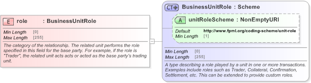 XSD Diagram of role in schema fpml-shared-5-9_xsd (Financial products Markup Language (FpML®) - Record Keeping)