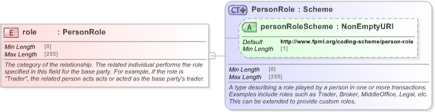 XSD Diagram of role in schema fpml-shared-5-9_xsd (Financial products Markup Language (FpML®) - Record Keeping)