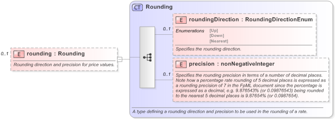 XSD Diagram of rounding in schema fpml-com-5-9_xsd (Financial products Markup Language (FpML®) - Record Keeping)