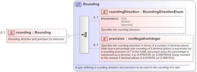 XSD Diagram of rounding in schema fpml-com-5-9_xsd (Financial products Markup Language (FpML®) - Record Keeping)