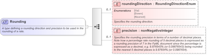 XSD Diagram of Rounding in schema fpml-shared-5-9_xsd (Financial products Markup Language (FpML®) - Record Keeping)