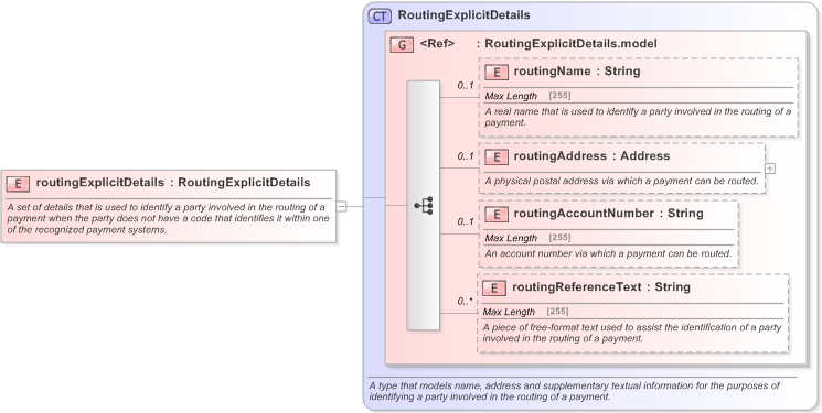 XSD Diagram of routingExplicitDetails in schema fpml-shared-5-9_xsd (Financial products Markup Language (FpML®) - Record Keeping)