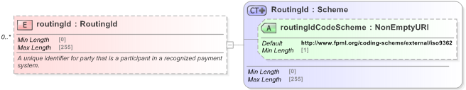 XSD Diagram of routingId in schema fpml-shared-5-9_xsd (Financial products Markup Language (FpML®) - Record Keeping)