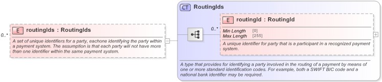 XSD Diagram of routingIds in schema fpml-shared-5-9_xsd (Financial products Markup Language (FpML®) - Record Keeping)