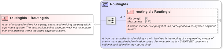 XSD Diagram of routingIds in schema fpml-shared-5-9_xsd (Financial products Markup Language (FpML®) - Record Keeping)