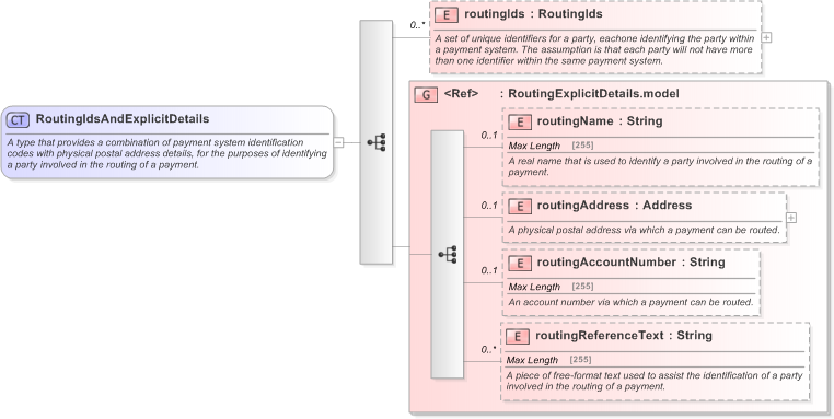 XSD Diagram of RoutingIdsAndExplicitDetails in schema fpml-shared-5-9_xsd (Financial products Markup Language (FpML®) - Record Keeping)