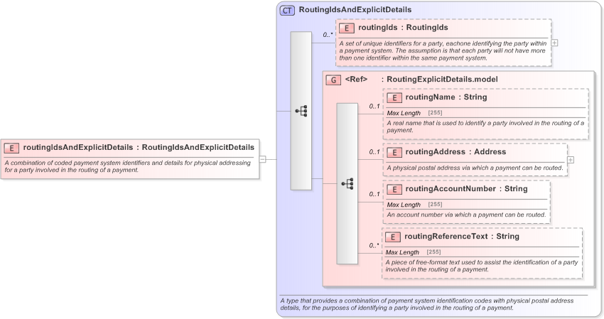 XSD Diagram of routingIdsAndExplicitDetails in schema fpml-shared-5-9_xsd (Financial products Markup Language (FpML®) - Record Keeping)