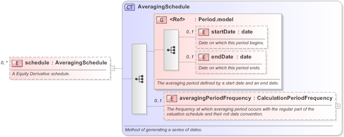 XSD Diagram of schedule in schema fpml-option-shared-5-9_xsd (Financial products Markup Language (FpML®) - Record Keeping)