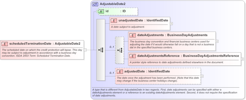 XSD Diagram of scheduledTerminationDate in schema fpml-cd-5-9_xsd (Financial products Markup Language (FpML®) - Record Keeping)