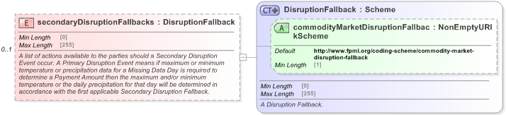 XSD Diagram of secondaryDisruptionFallbacks in schema fpml-com-5-9_xsd (Financial products Markup Language (FpML®) - Record Keeping)
