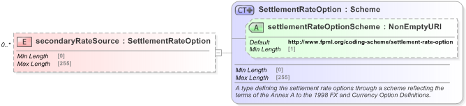 XSD Diagram of secondaryRateSource in schema fpml-fx-5-9_xsd (Financial products Markup Language (FpML®) - Record Keeping)