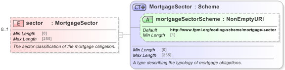 XSD Diagram of sector in schema fpml-asset-5-9_xsd (Financial products Markup Language (FpML®) - Record Keeping)
