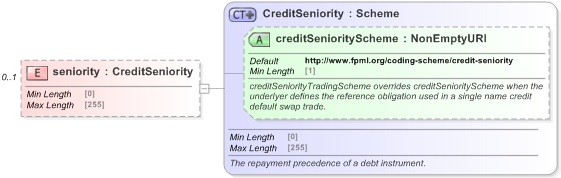XSD Diagram of seniority in schema fpml-doc-5-9_xsd (Financial products Markup Language (FpML®) - Record Keeping)