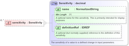 XSD Diagram of sensitivity in schema fpml-valuation-5-9_xsd (Financial products Markup Language (FpML®) - Record Keeping)