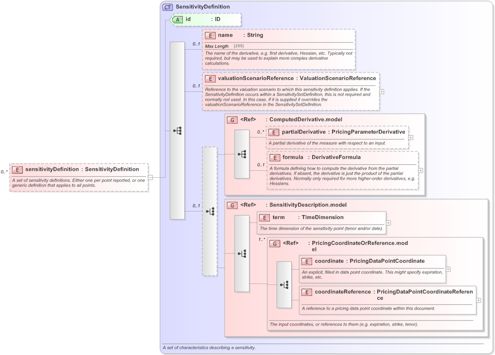 XSD Diagram of sensitivityDefinition in schema fpml-riskdef-5-9_xsd (Financial products Markup Language (FpML®) - Record Keeping)