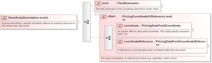 XSD Diagram of SensitivityDescription.model in schema fpml-riskdef-5-9_xsd (Financial products Markup Language (FpML®) - Record Keeping)
