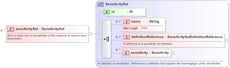 XSD Diagram of sensitivitySet in schema fpml-valuation-5-9_xsd (Financial products Markup Language (FpML®) - Record Keeping)