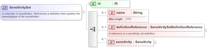 XSD Diagram of SensitivitySet in schema fpml-valuation-5-9_xsd (Financial products Markup Language (FpML®) - Record Keeping)