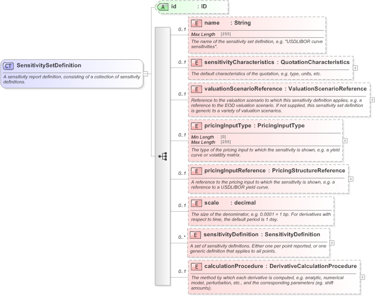XSD Diagram of SensitivitySetDefinition in schema fpml-riskdef-5-9_xsd (Financial products Markup Language (FpML®) - Record Keeping)