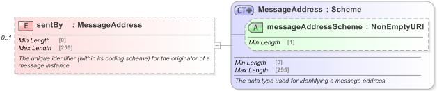 XSD Diagram of sentBy in schema fpml-msg-5-9_xsd (Financial products Markup Language (FpML®) - Record Keeping)