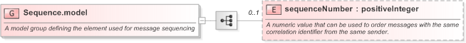 XSD Diagram of Sequence.model in schema fpml-msg-5-9_xsd (Financial products Markup Language (FpML®) - Record Keeping)