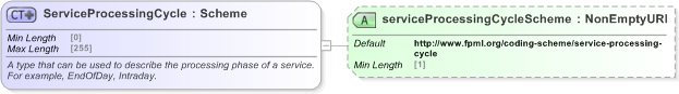 XSD Diagram of ServiceProcessingCycle in schema fpml-msg-5-9_xsd (Financial products Markup Language (FpML®) - Record Keeping)