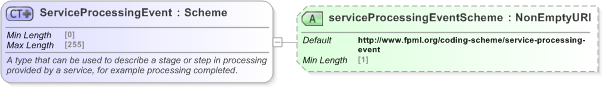 XSD Diagram of ServiceProcessingEvent in schema fpml-msg-5-9_xsd (Financial products Markup Language (FpML®) - Record Keeping)