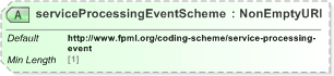 XSD Diagram of serviceProcessingEventScheme in schema fpml-msg-5-9_xsd (Financial products Markup Language (FpML®) - Record Keeping)