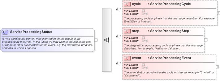 XSD Diagram of ServiceProcessingStatus in schema fpml-msg-5-9_xsd (Financial products Markup Language (FpML®) - Record Keeping)