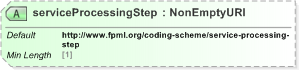 XSD Diagram of serviceProcessingStep in schema fpml-msg-5-9_xsd (Financial products Markup Language (FpML®) - Record Keeping)