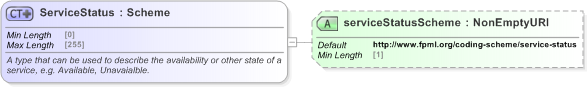 XSD Diagram of ServiceStatus in schema fpml-msg-5-9_xsd (Financial products Markup Language (FpML®) - Record Keeping)