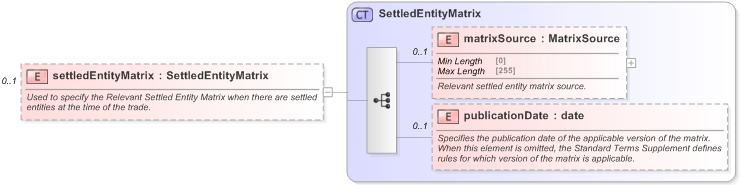 XSD Diagram of settledEntityMatrix in schema fpml-cd-5-9_xsd (Financial products Markup Language (FpML®) - Record Keeping)