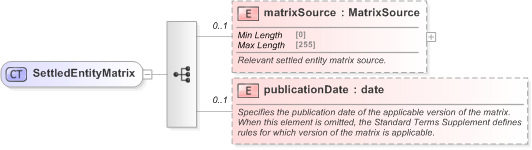 XSD Diagram of SettledEntityMatrix in schema fpml-cd-5-9_xsd (Financial products Markup Language (FpML®) - Record Keeping)