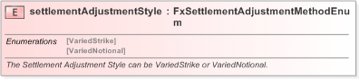 XSD Diagram of settlementAdjustmentStyle in schema fpml-fx-targets-5-9_xsd (Financial products Markup Language (FpML®) - Record Keeping)