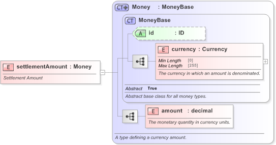 XSD Diagram of settlementAmount in schema fpml-repo-5-9_xsd (Financial products Markup Language (FpML®) - Record Keeping)