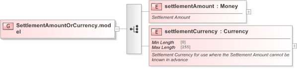 XSD Diagram of SettlementAmountOrCurrency.model in schema fpml-shared-5-9_xsd (Financial products Markup Language (FpML®) - Record Keeping)